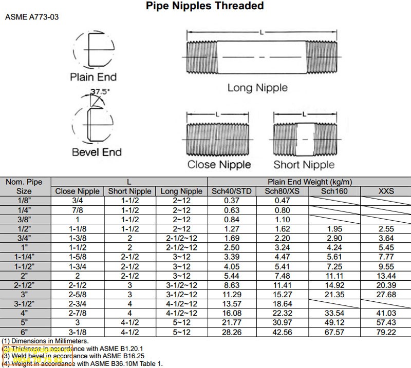Dimension pipe Niple Thread NPT