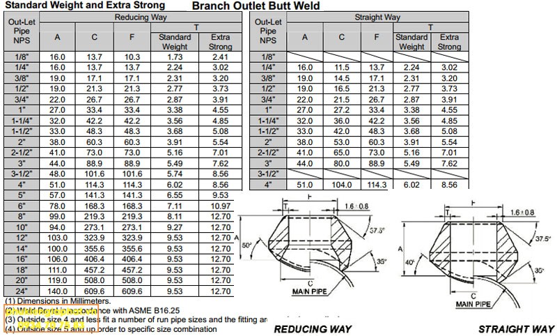 Dimension Branch outlet Butt weld